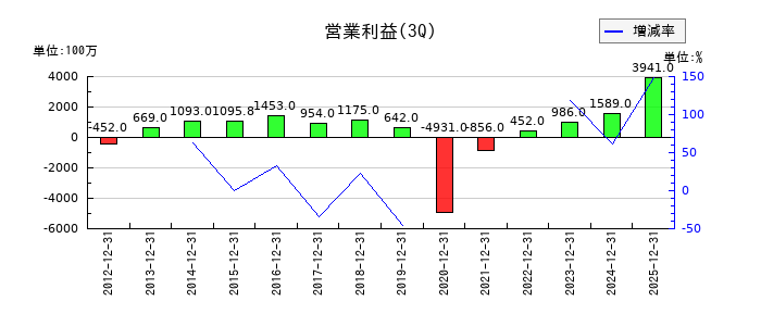 ぴあの第3四半期の営業利益推移