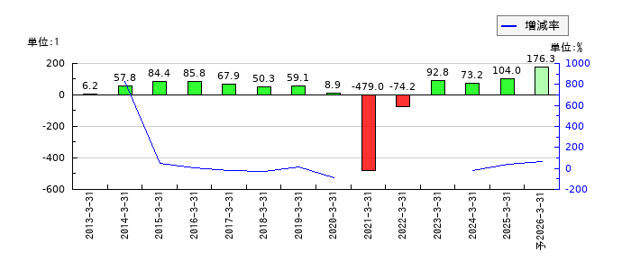 ぴあのEPS(一株当たりの利益)推移