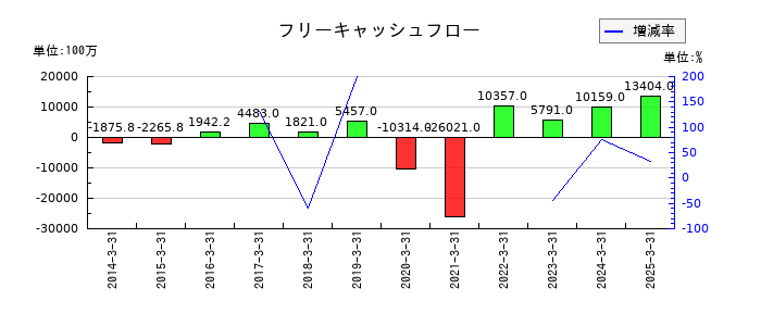 ぴあのフリーキャッシュフロー推移