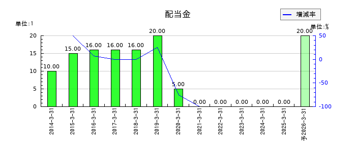 ぴあの年間配当金推移
