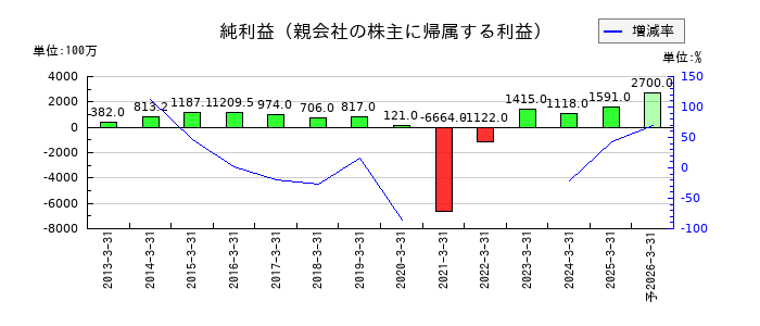 ぴあの通期の純利益推移