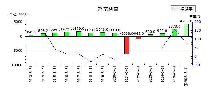 ぴあの通期の経常利益推移