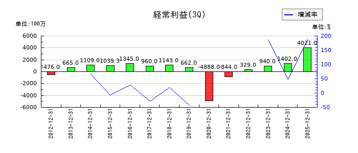 ぴあの第3四半期の経常利益推移