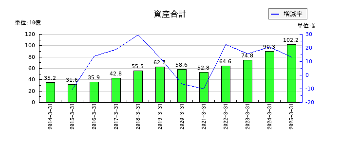 ぴあの資産合計の推移