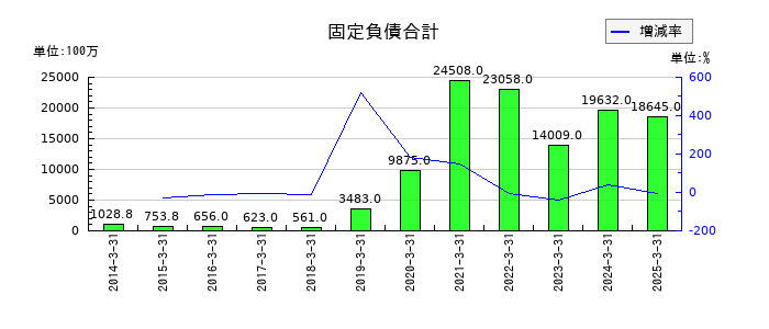 ぴあの固定負債合計の推移