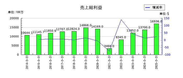 ぴあの売上総利益の推移