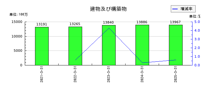 ぴあの建物及び構築物の推移