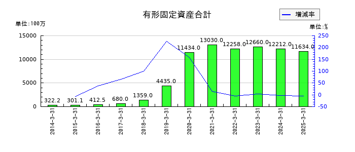 ぴあの有形固定資産合計の推移