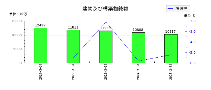 ぴあの建物及び構築物純額の推移