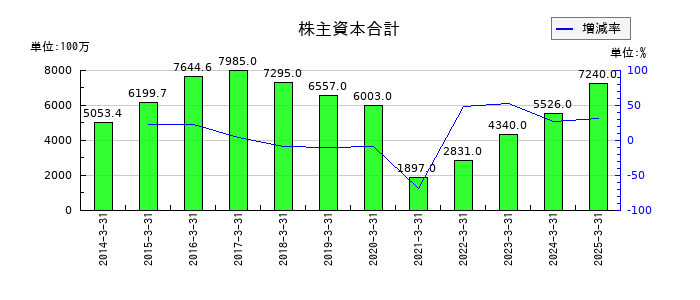 ぴあの株主資本合計の推移
