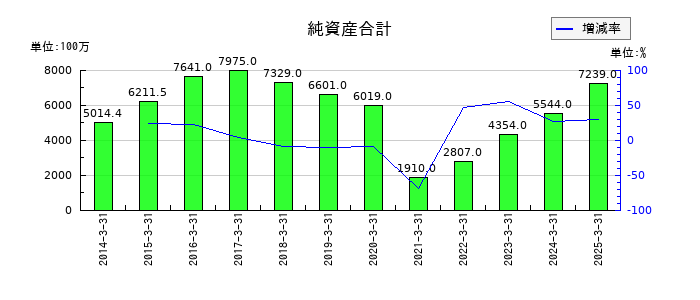 ぴあの純資産合計の推移