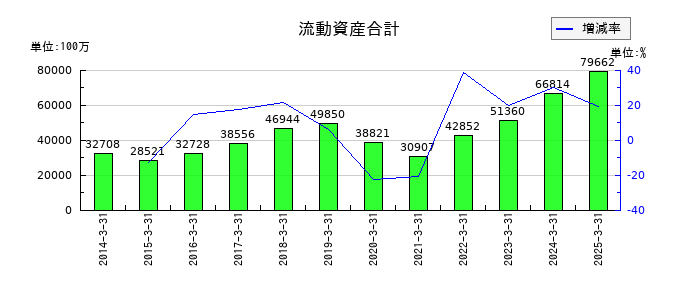 ぴあの流動資産合計の推移