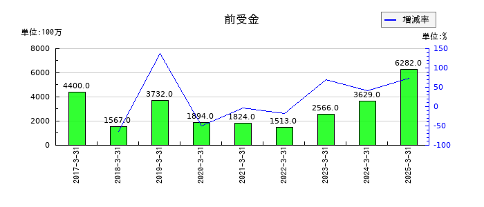 ぴあの前受金の推移