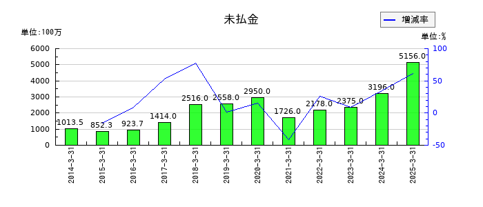 ぴあの未払金の推移