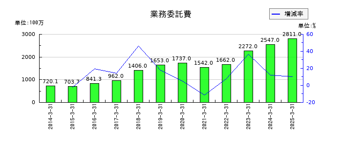 ぴあの業務委託費の推移