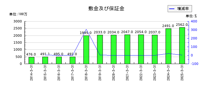 ぴあの敷金及び保証金の推移