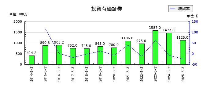 ぴあの投資有価証券の推移