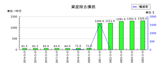 ぴあの福利厚生費の推移