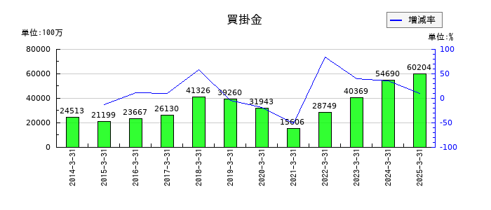 ぴあの買掛金の推移