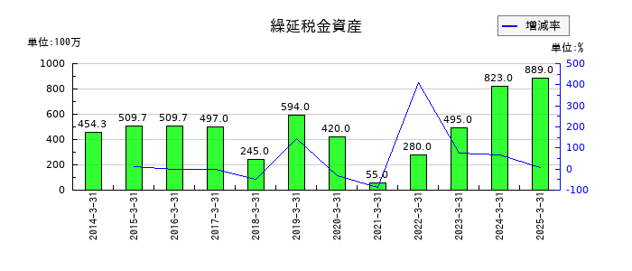 ぴあの繰延税金資産の推移