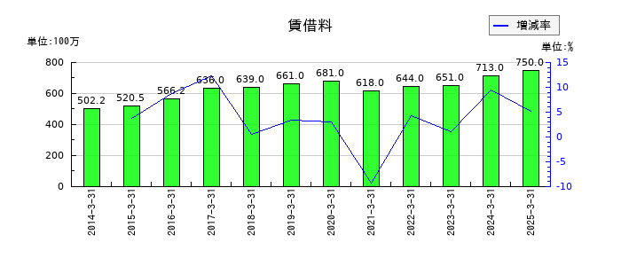 ぴあの賃借料の推移
