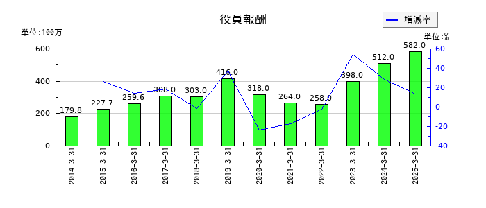ぴあの役員報酬の推移