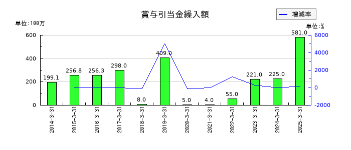 ぴあの賞与引当金繰入額の推移