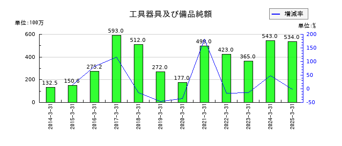 ぴあの工具器具及び備品純額の推移