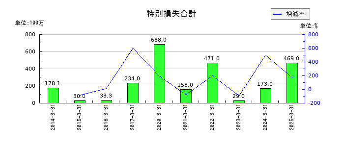 ぴあの特別損失合計の推移