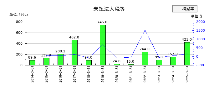 ぴあの未払法人税等の推移