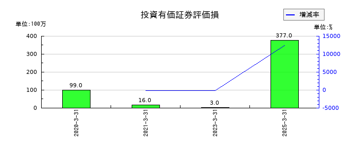 ぴあの投資有価証券評価損の推移
