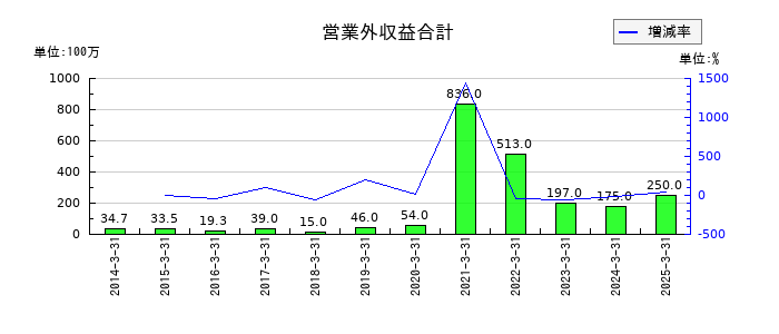 ぴあの営業外収益合計の推移