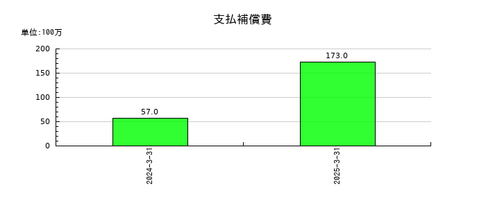ぴあの支払補償費の推移