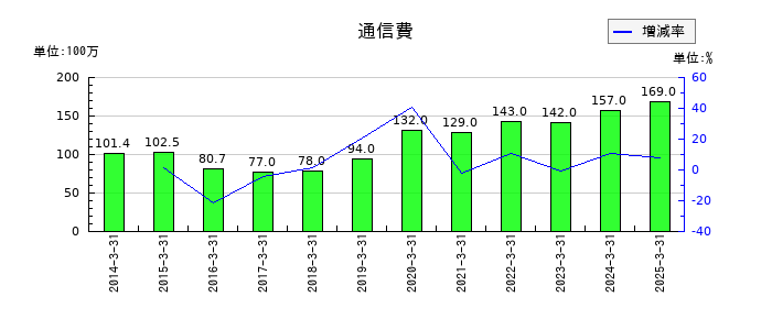 ぴあの通信費の推移
