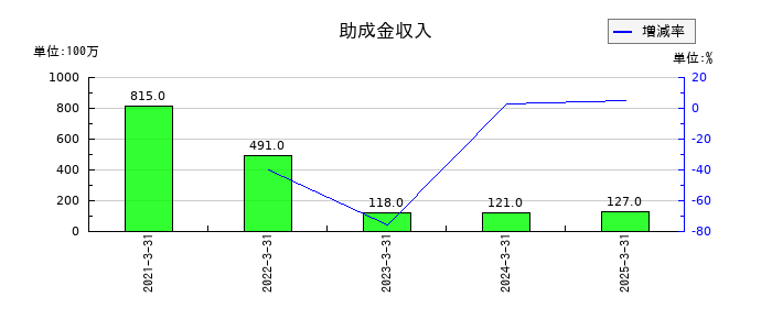 ぴあの助成金収入の推移