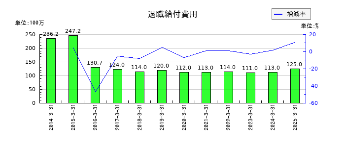 ぴあの退職給付費用の推移