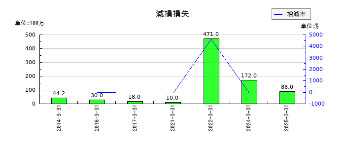 ぴあの減損損失の推移