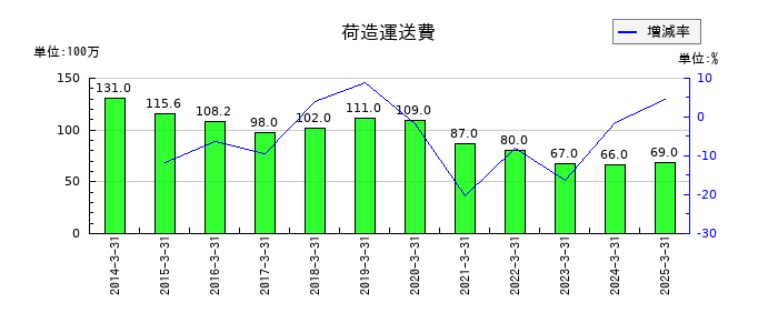 ぴあの荷造運送費の推移