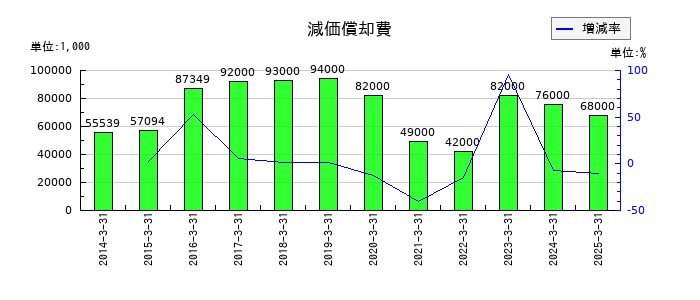 ぴあの減価償却費の推移