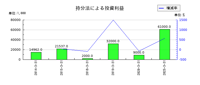 ぴあの持分法による投資利益の推移