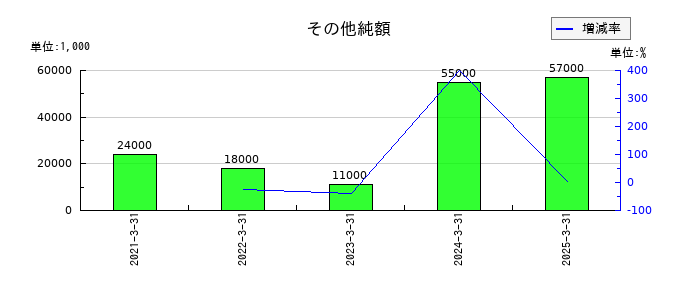 ぴあのその他純額の推移