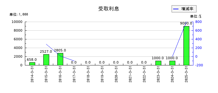 ぴあの受取利息の推移