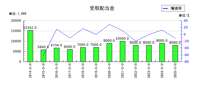 ぴあの受取配当金の推移