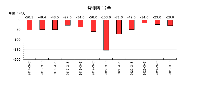 ぴあの貸倒引当金の推移