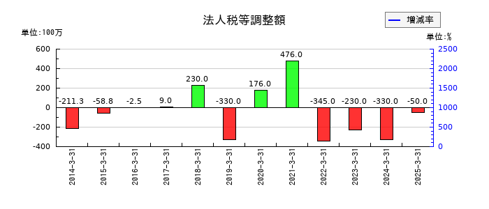 ぴあの法人税等調整額の推移