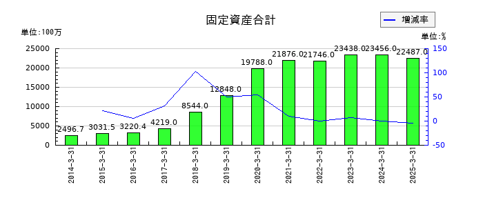 ぴあの固定資産合計の推移