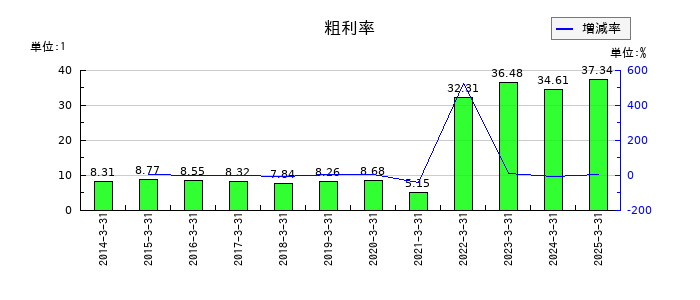 ぴあの粗利率の推移