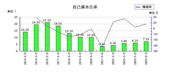ぴあの自己資本比率の推移