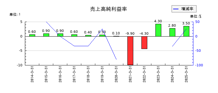 ぴあの売上高純利益率の推移