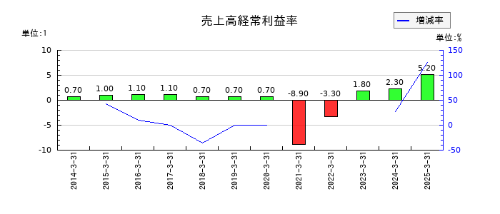 ぴあの売上高経常利益率の推移
